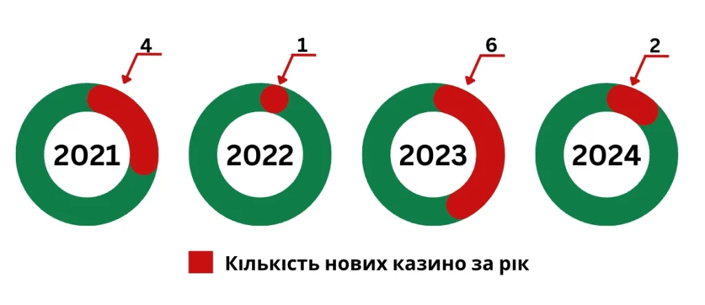 Кількість нових казино в Україні, після прийняття закону про легалізацію у 2021 році